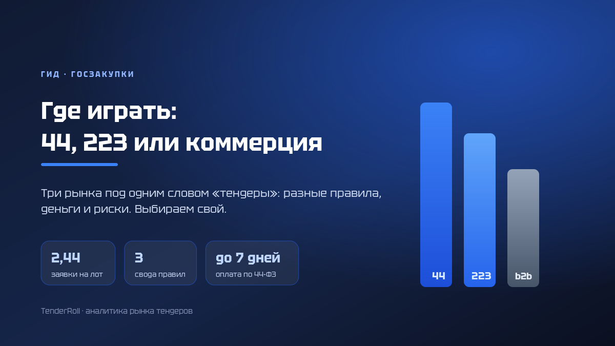 44-ФЗ, 223-ФЗ или коммерция: где на самом деле играть