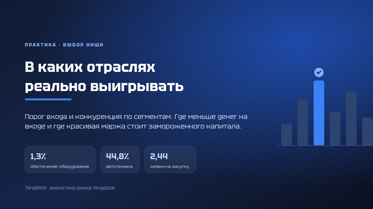В каких тендерах меньше всего конкурентов: разбор отраслей на 400 000 закупок