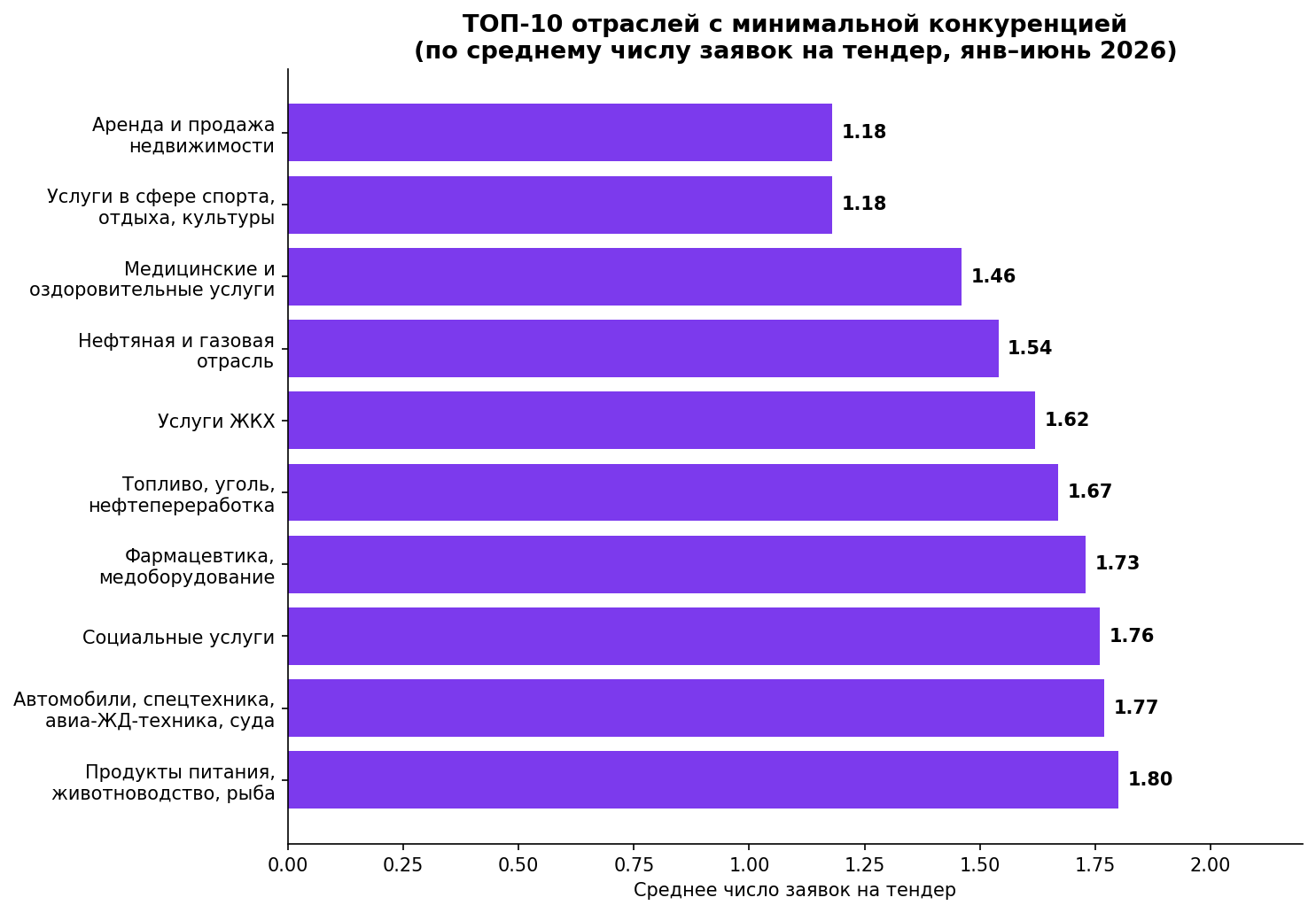 ТОП-10 отраслей в госзакупках, где почти нет конкурентов (2026)